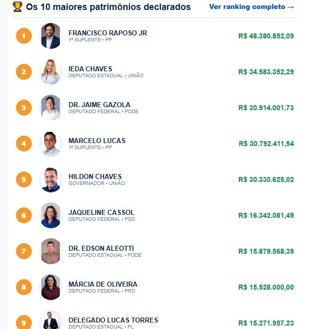 Candidatos em Rondônia declaram mais de R$ 600 milhões em bens; veja a situação de seu político