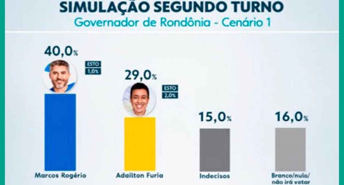 OPINIÃO DE PRIMEIRA – Pesquisa Quest dá empate no Primeiro Turno e vantagem de Marcos Rogério sobre Fúria