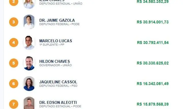 Candidatos em Rondônia declaram mais de R$ 600 milhões em bens; veja a situação de seu político